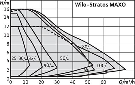 Wilo-Stratos MAXO рабочее поле