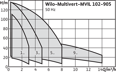 Wilo-Multivert MVIL Рабочее поле