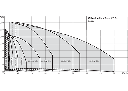 Wilo-Helix V Рабочее поле
