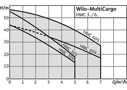 Wilo-MultiCargo HMC Рабочее поле