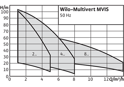 Wilo-Multivert MVIS Рабочее поле