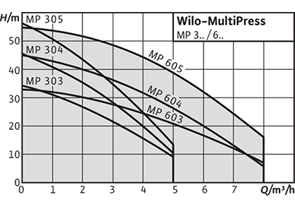 Wilo-MultiPress MP Рабочее поле