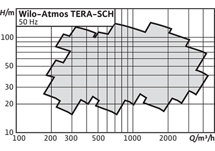 Wilo-Atmos TERA-SCH Рабочее поле