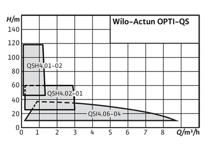 Wilo-Actun OPTI-QS Рабочее поле