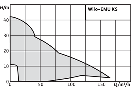 Wilo-EMU KS - Рабочее поле