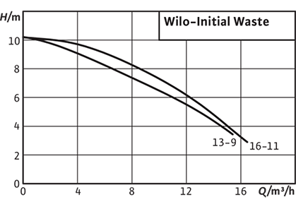Wilo-Initial Waste Рабочее поле